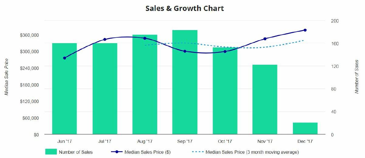Wagga sales data, June to December 2017. Information: PriceFinder.